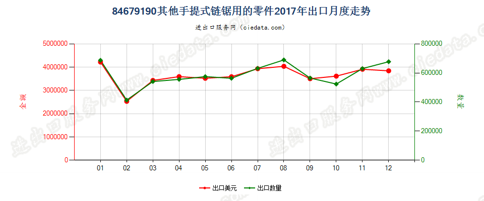 84679190其他手提式链锯用的零件出口2017年月度走势图