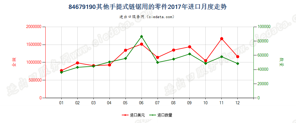 84679190其他手提式链锯用的零件进口2017年月度走势图