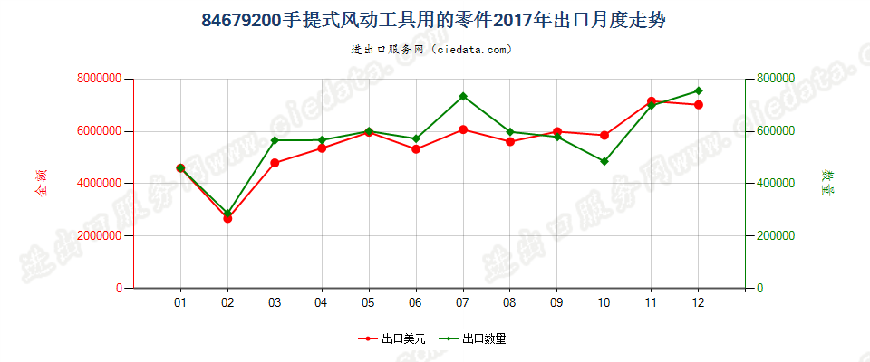 84679200手提式风动工具用的零件出口2017年月度走势图