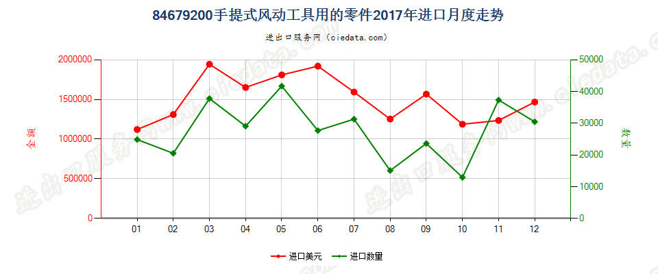 84679200手提式风动工具用的零件进口2017年月度走势图