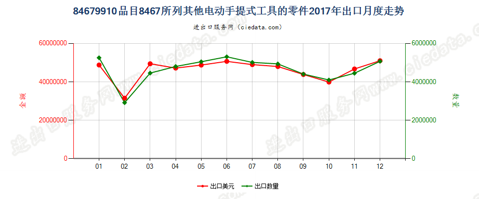 84679910品目8467所列其他电动手提式工具的零件出口2017年月度走势图