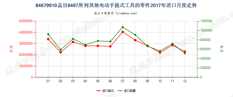 84679910品目8467所列其他电动手提式工具的零件进口2017年月度走势图