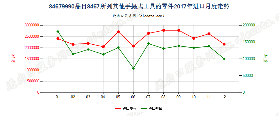 84679990品目8467所列其他手提式工具的零件进口2017年月度走势图