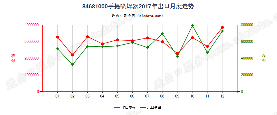 84681000手提喷焊器出口2017年月度走势图