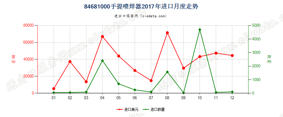 84681000手提喷焊器进口2017年月度走势图