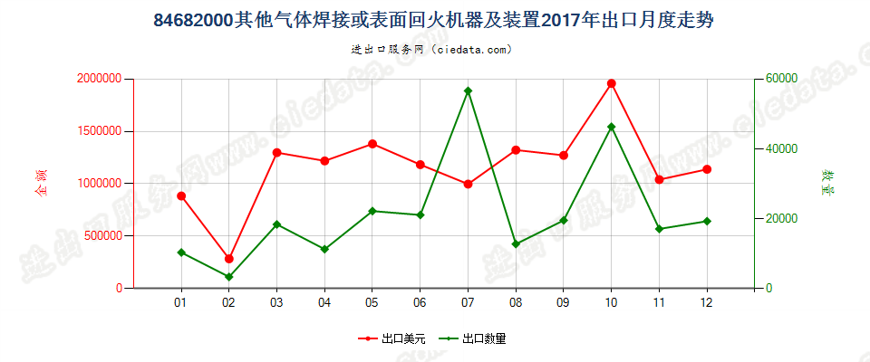 84682000其他气体焊接或表面回火机器及装置出口2017年月度走势图