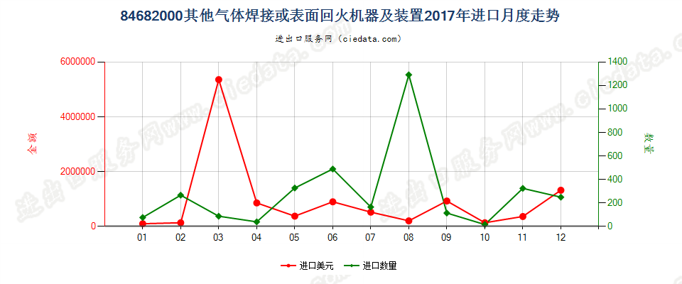 84682000其他气体焊接或表面回火机器及装置进口2017年月度走势图