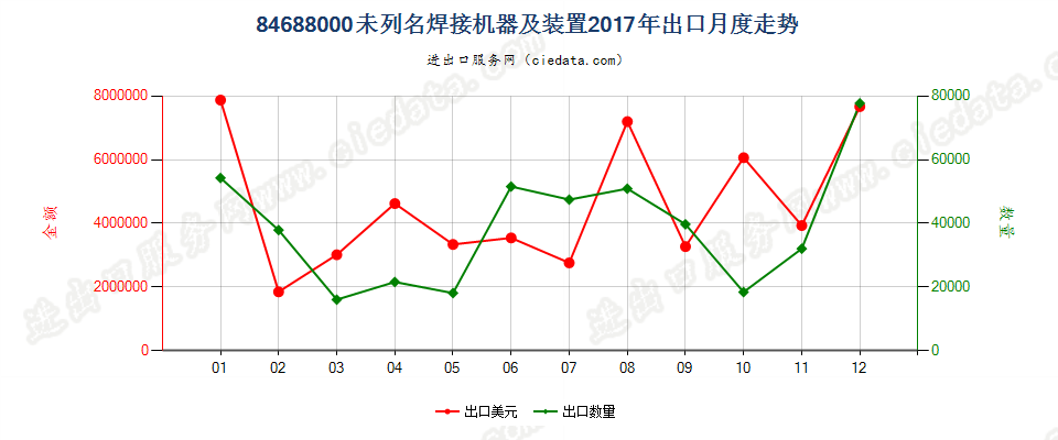 84688000未列名焊接机器及装置出口2017年月度走势图