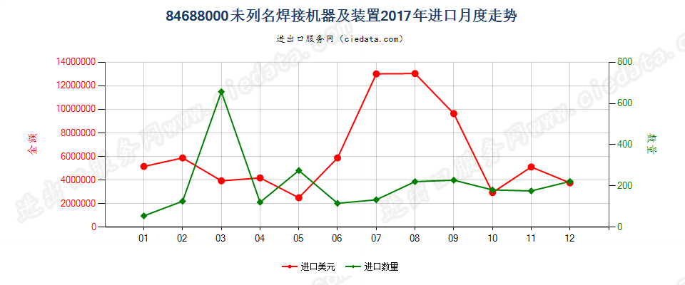 84688000未列名焊接机器及装置进口2017年月度走势图