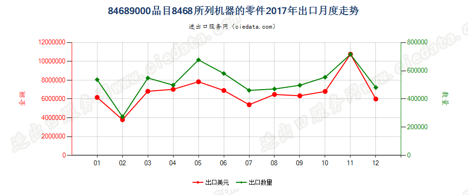 84689000品目8468所列机器的零件出口2017年月度走势图