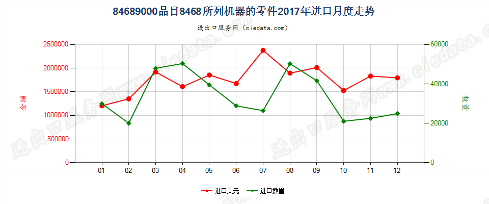 84689000品目8468所列机器的零件进口2017年月度走势图