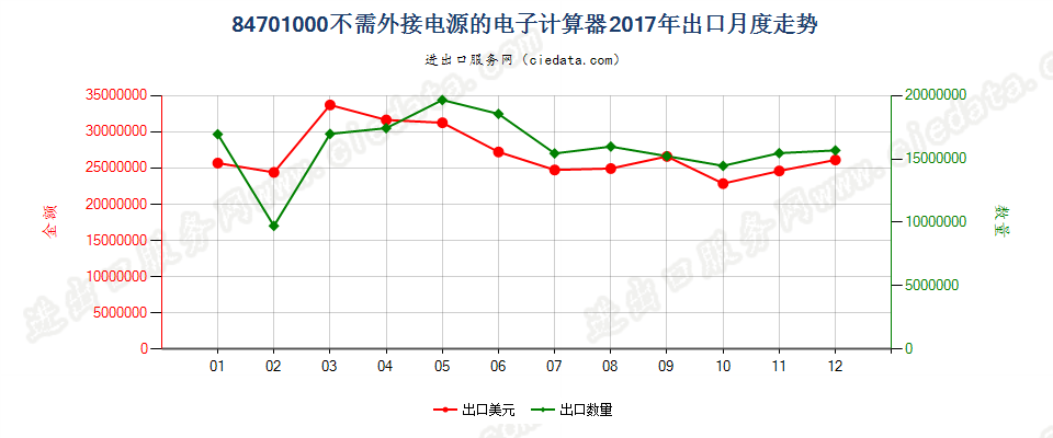 84701000不需外接电源的电子计算器出口2017年月度走势图