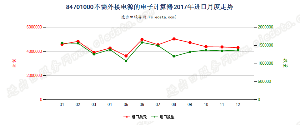 84701000不需外接电源的电子计算器进口2017年月度走势图