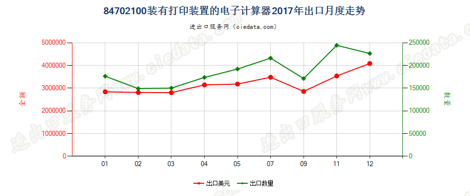 84702100装有打印装置的电子计算器出口2017年月度走势图