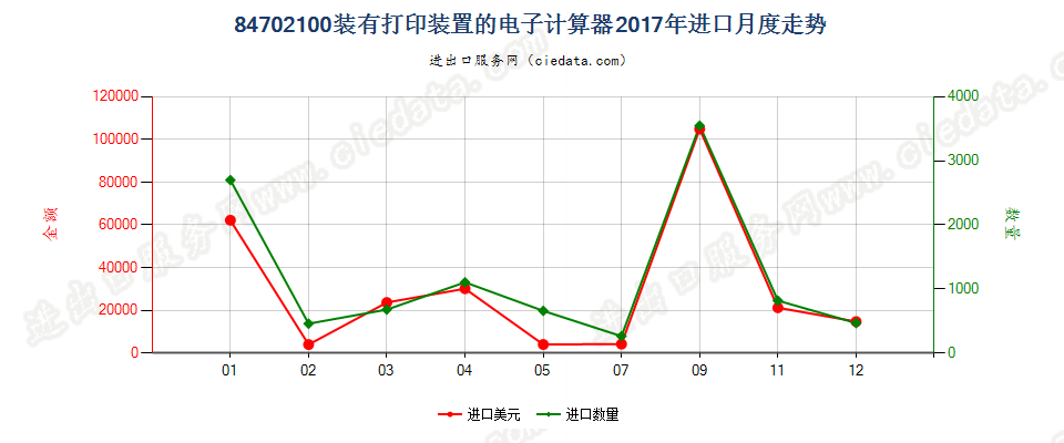 84702100装有打印装置的电子计算器进口2017年月度走势图