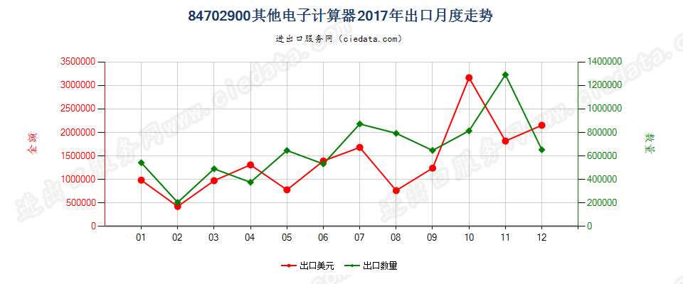 84702900其他电子计算器出口2017年月度走势图