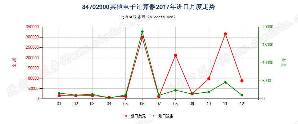 84702900其他电子计算器进口2017年月度走势图