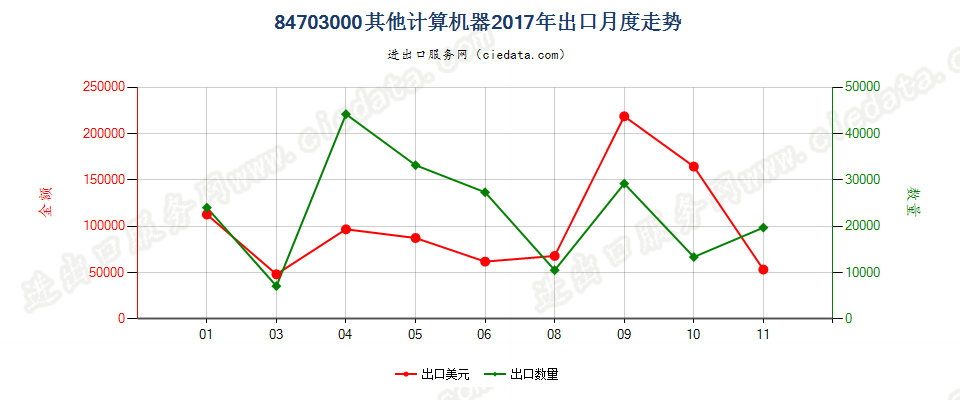 84703000其他计算机器出口2017年月度走势图