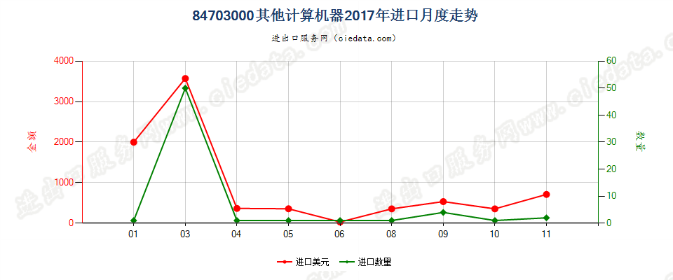 84703000其他计算机器进口2017年月度走势图