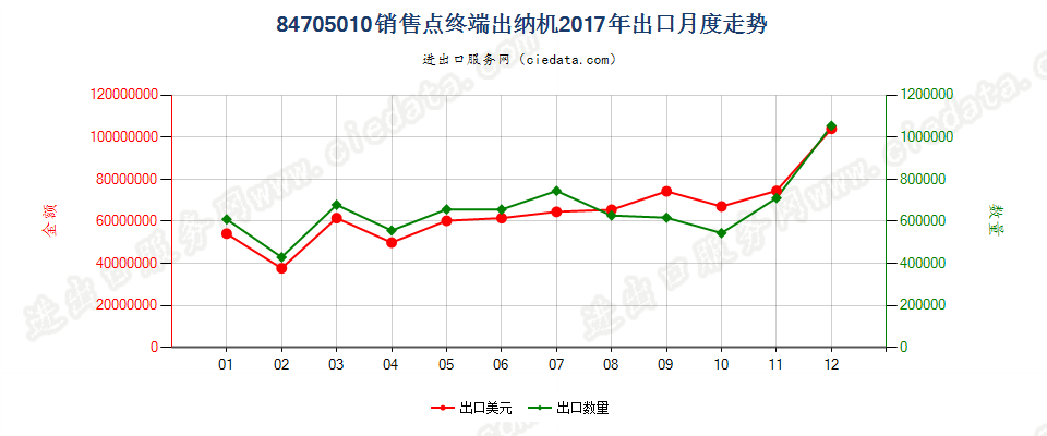 84705010销售点终端出纳机出口2017年月度走势图