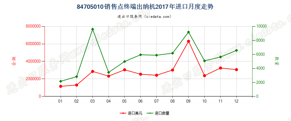 84705010销售点终端出纳机进口2017年月度走势图