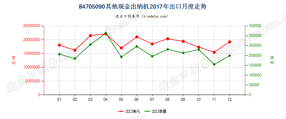 84705090其他现金出纳机出口2017年月度走势图