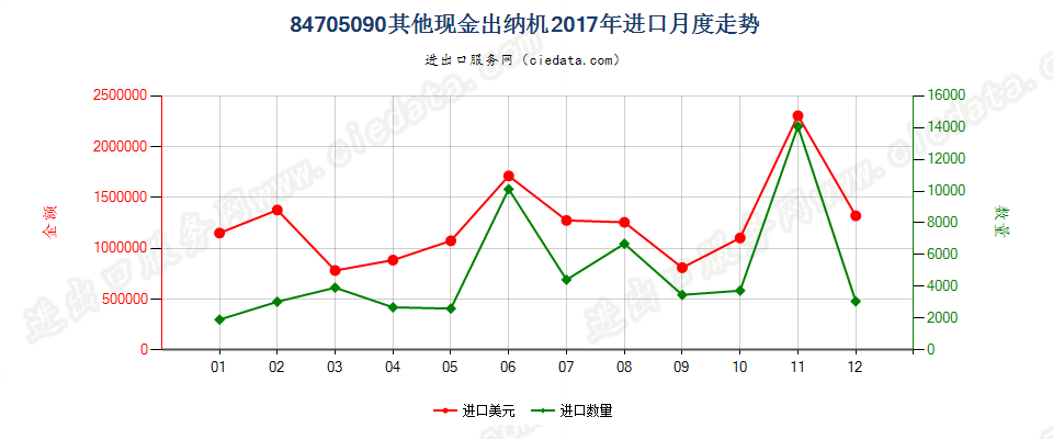 84705090其他现金出纳机进口2017年月度走势图