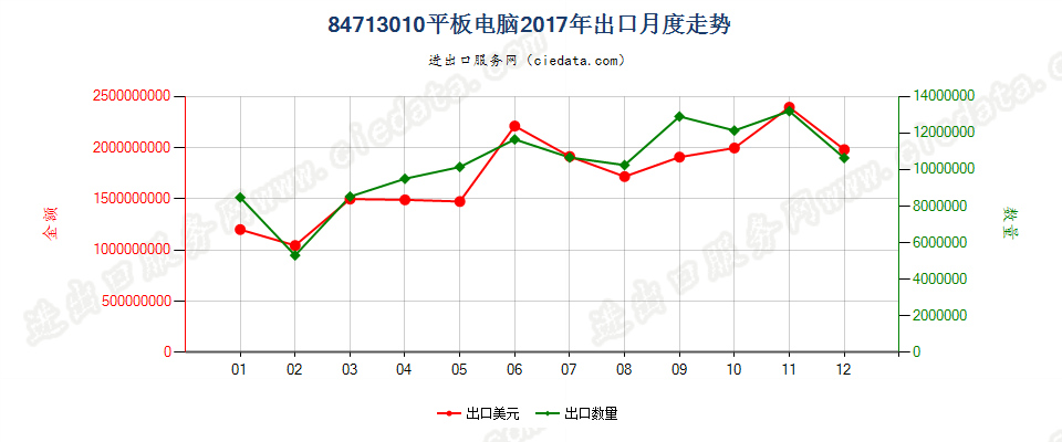 84713010平板电脑出口2017年月度走势图