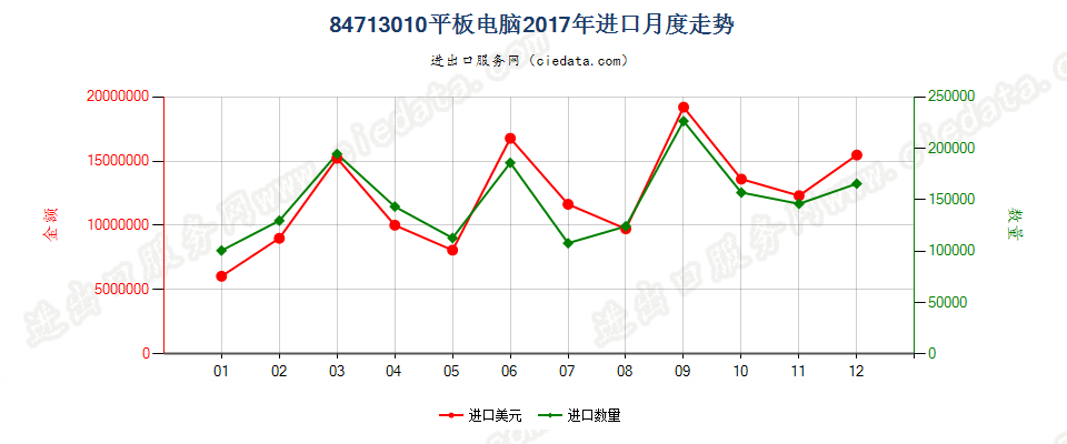 84713010平板电脑进口2017年月度走势图