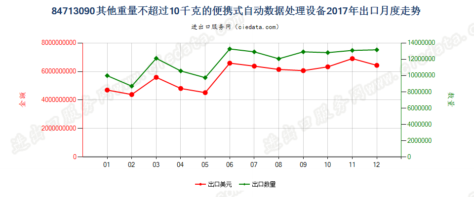 84713090其他重量不超过10千克的便携式自动数据处理设备出口2017年月度走势图