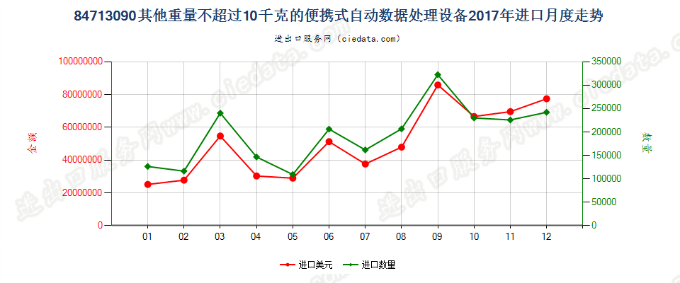 84713090其他重量不超过10千克的便携式自动数据处理设备进口2017年月度走势图