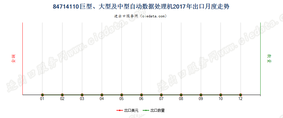 84714110巨型、大型及中型自动数据处理机出口2017年月度走势图