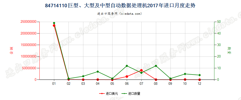 84714110巨型、大型及中型自动数据处理机进口2017年月度走势图