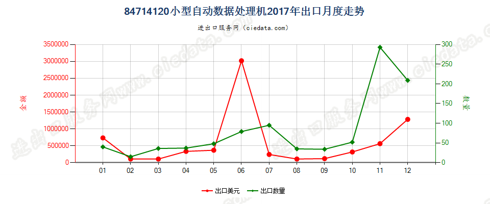 84714120小型自动数据处理机出口2017年月度走势图