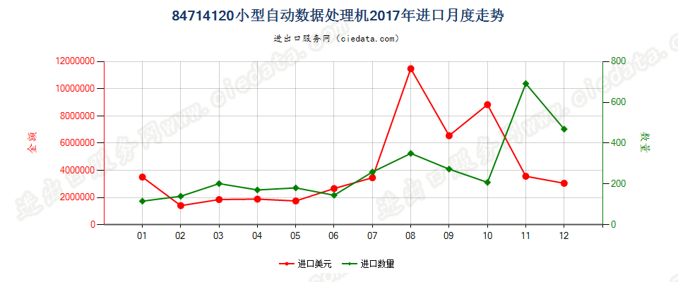 84714120小型自动数据处理机进口2017年月度走势图