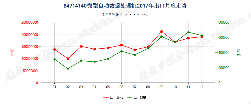 84714140微型自动数据处理机出口2017年月度走势图