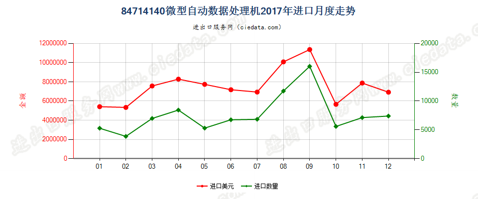 84714140微型自动数据处理机进口2017年月度走势图