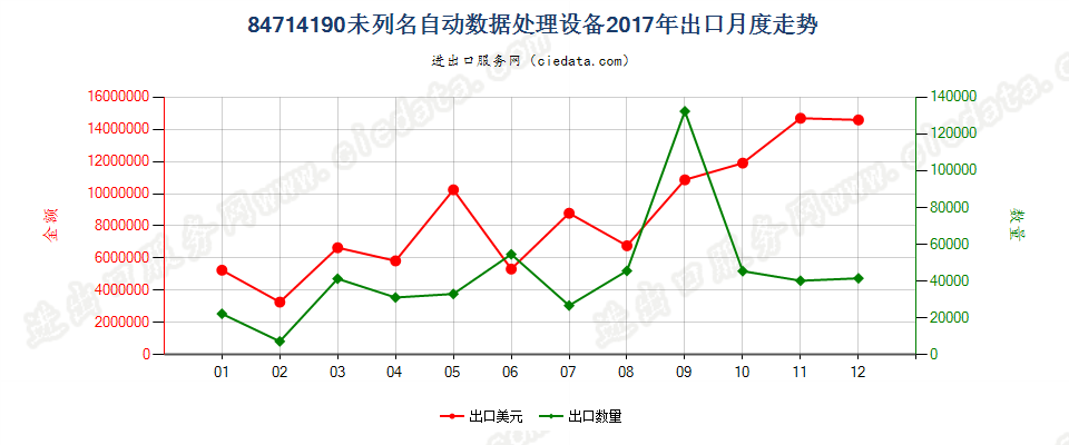 84714190未列名自动数据处理设备出口2017年月度走势图