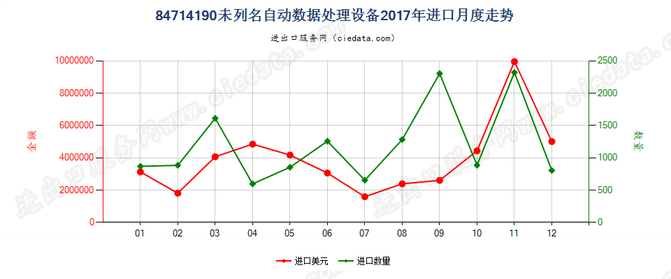 84714190未列名自动数据处理设备进口2017年月度走势图