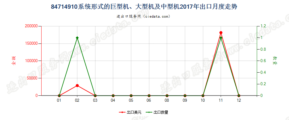 84714910系统形式的巨型机、大型机及中型机出口2017年月度走势图