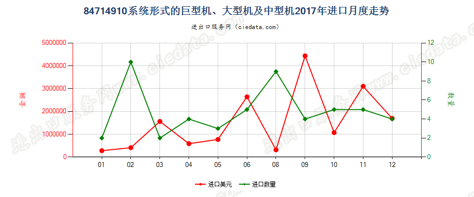 84714910系统形式的巨型机、大型机及中型机进口2017年月度走势图