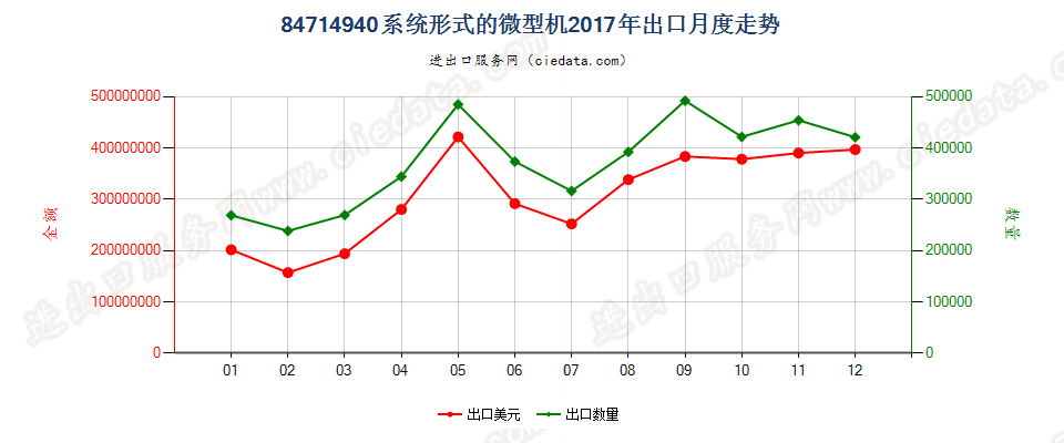 84714940系统形式的微型机出口2017年月度走势图