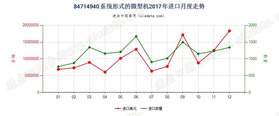 84714940系统形式的微型机进口2017年月度走势图