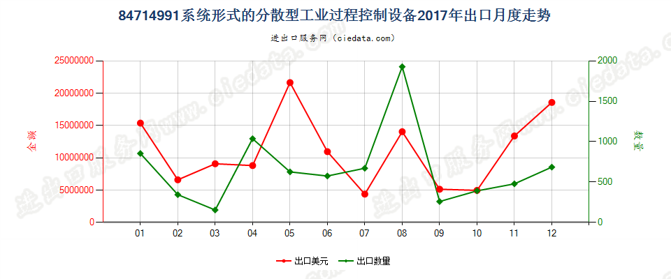 84714991系统形式的分散型工业过程控制设备出口2017年月度走势图