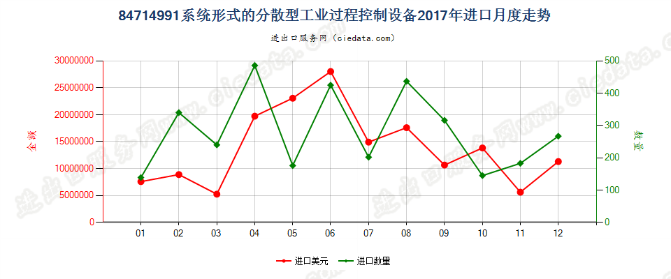 84714991系统形式的分散型工业过程控制设备进口2017年月度走势图