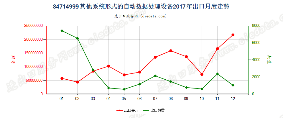 84714999其他系统形式的自动数据处理设备出口2017年月度走势图