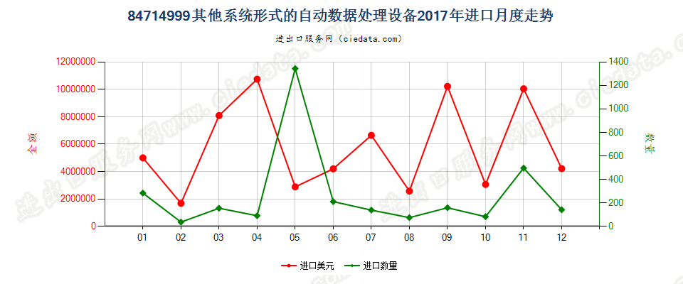 84714999其他系统形式的自动数据处理设备进口2017年月度走势图