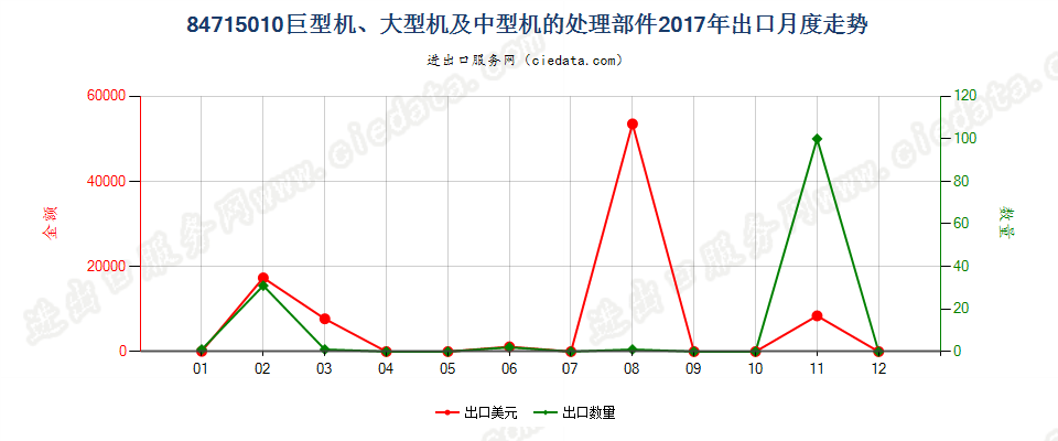 84715010巨型机、大型机及中型机的处理部件出口2017年月度走势图