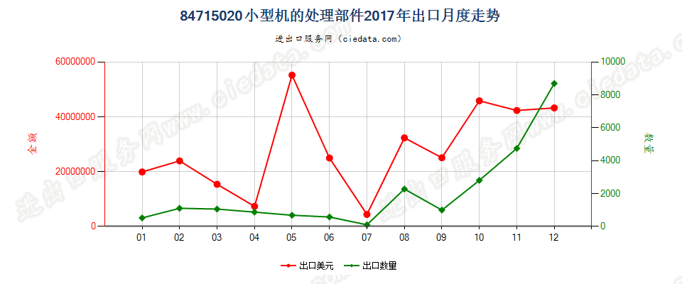 84715020小型机的处理部件出口2017年月度走势图