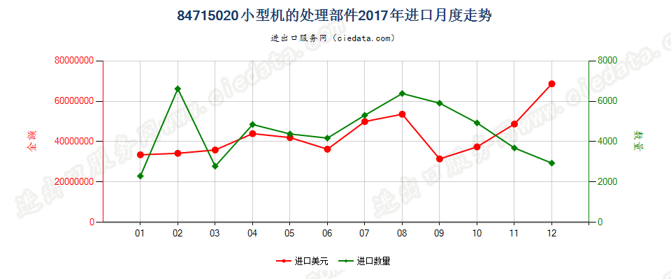 84715020小型机的处理部件进口2017年月度走势图